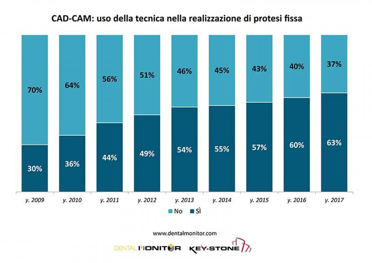 tecnologia tra gli odontoiatri